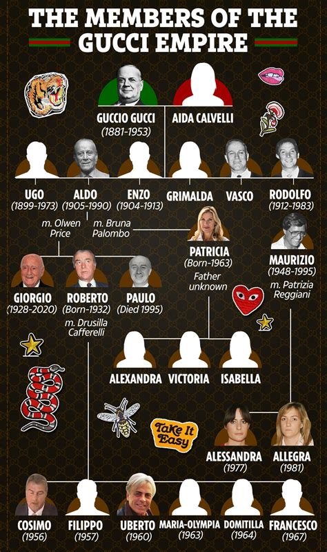 descendant gucci|guccio gucci family tree.